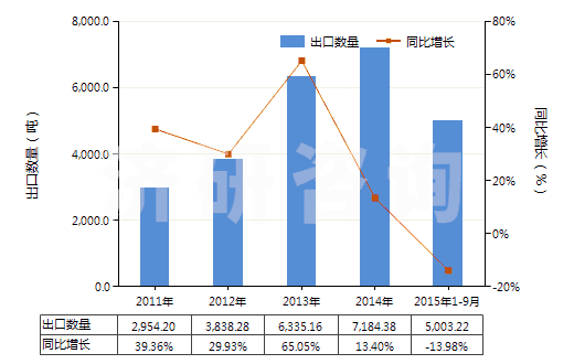 2011-2015年9月中國加強(qiáng)或與紡織材料合制硫化橡膠管(裝有附件、硬質(zhì)橡膠除外)(HS40093200)出口量及增速統(tǒng)計(jì)